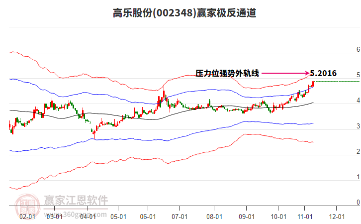 002348高樂股份贏家極反通道工具 002348高樂股份贏家極反通道工具