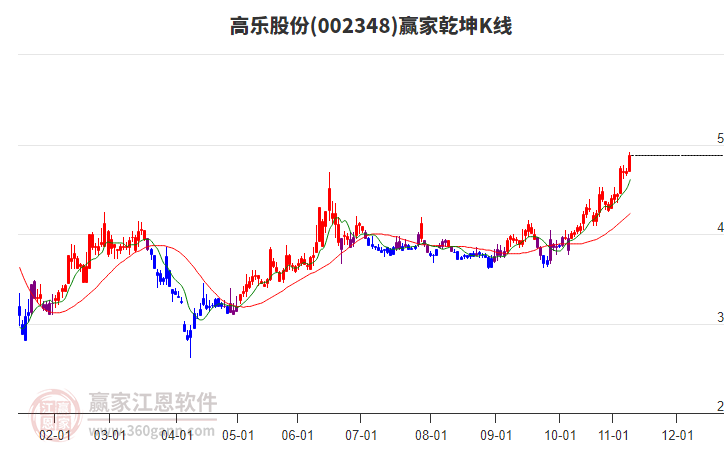 002348高樂股份贏家乾坤K線工具 002348高樂股份贏家乾坤K線工具