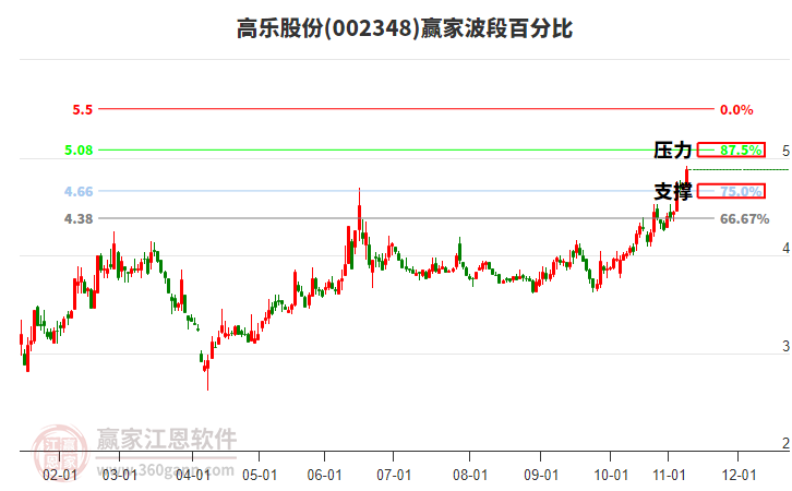 002348高樂股份贏家波段百分比工具 002348高樂股份贏家波段百分比工具