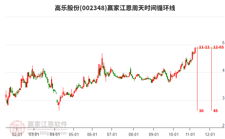 002348高樂股份贏家江恩周天時間循環(huán)線工具 002348高樂股份贏家江恩周天時間循環(huán)線工具