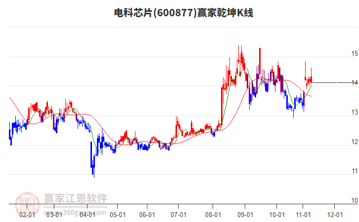 600877電科芯片贏家乾坤K線工具 600877電科芯片贏家乾坤K線工具