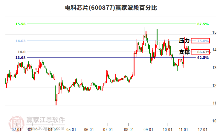 600877電科芯片贏家波段百分比工具 600877電科芯片贏家波段百分比工具