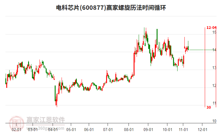 600877電科芯片贏家螺旋歷法時間循環(huán)工具 600877電科芯片贏家螺旋歷法時間循環(huán)工具