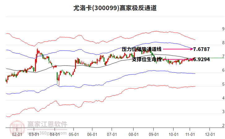 300099尤洛卡贏家極反通道工具