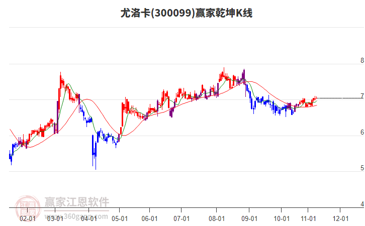 300099尤洛卡贏家乾坤K線工具