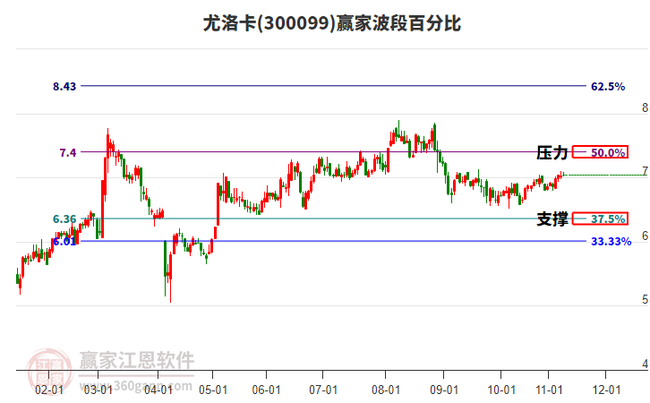 300099尤洛卡贏家波段百分比工具
