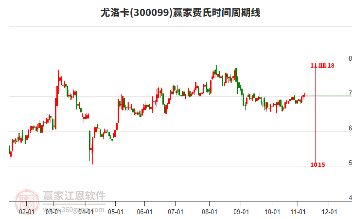 300099尤洛卡贏家費氏時間周期線工具