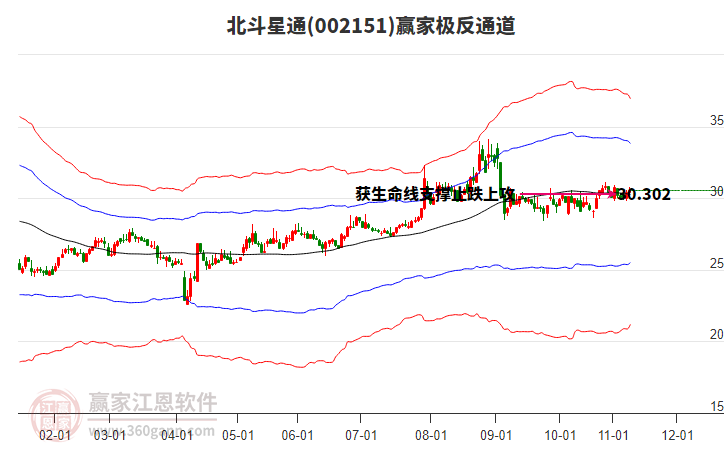 002151北斗星通贏家極反通道工具