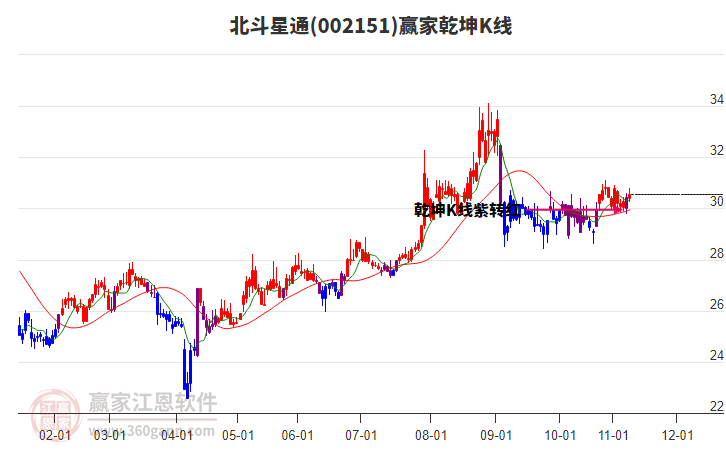 002151北斗星通贏家乾坤K線工具