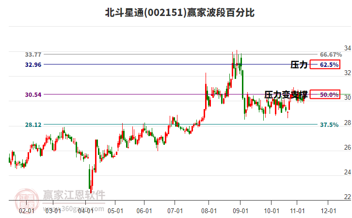 002151北斗星通贏家波段百分比工具