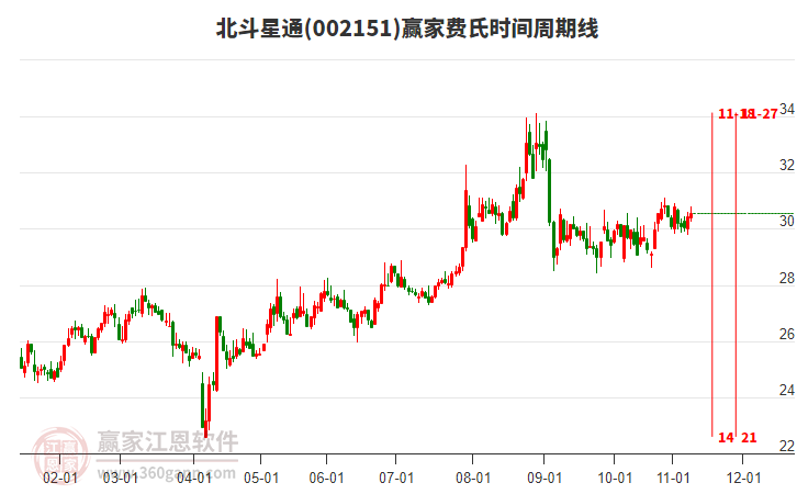 002151北斗星通贏家費氏時間周期線工具
