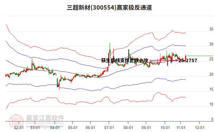 300554三超新材贏家極反通道工具