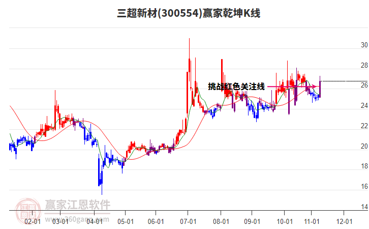 300554三超新材贏家乾坤K線工具