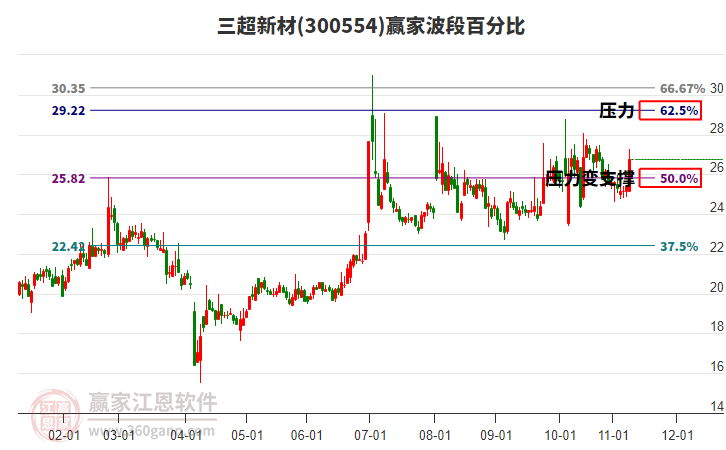 300554三超新材贏家波段百分比工具