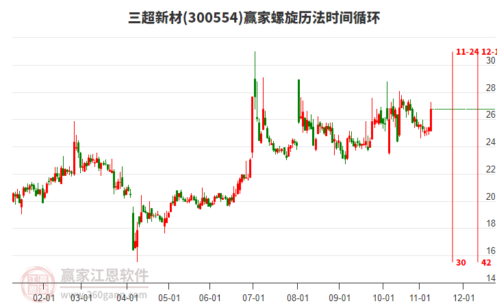 300554三超新材贏家螺旋歷法時(shí)間循環(huán)工具