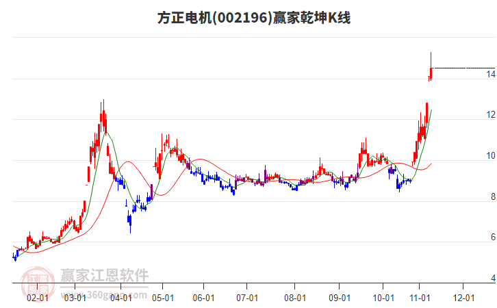 002196方正電機(jī)贏家乾坤K線工具