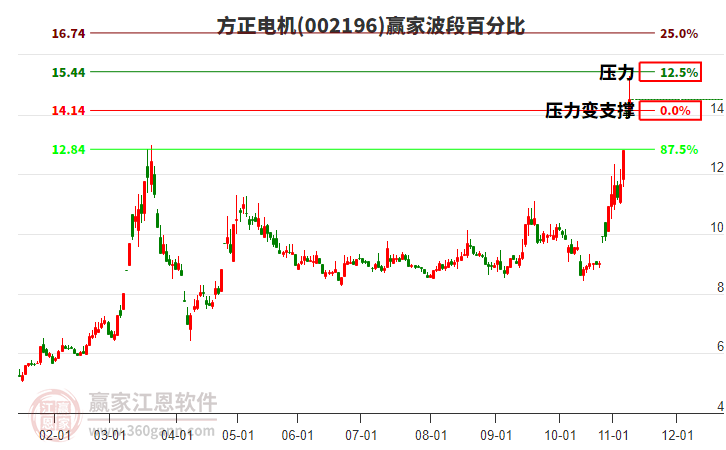 002196方正電機(jī)贏家波段百分比工具