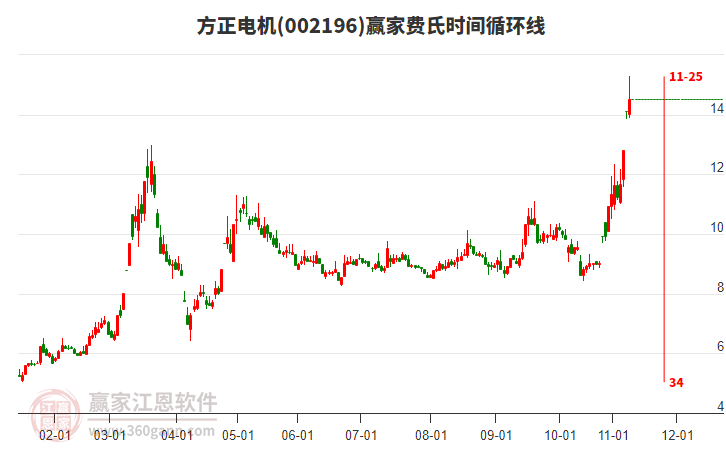 002196方正電機(jī)贏家費(fèi)氏時(shí)間循環(huán)線工具