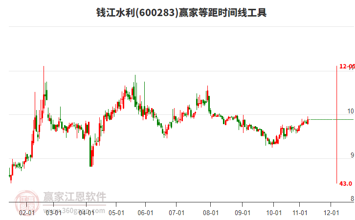 600283錢江水利贏家等距時(shí)間周期線工具