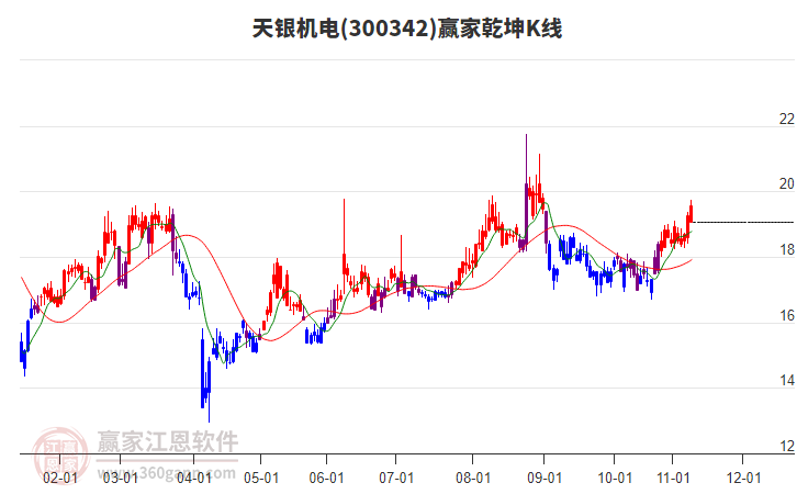 300342天银机电赢家乾坤K线工具 300342天银机电赢家乾坤K线工具