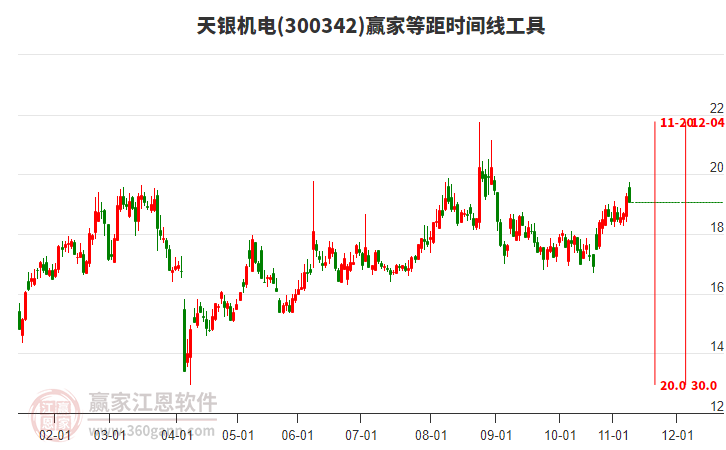 300342天银机电赢家等距时间周期线工具 300342天银机电赢家等距时间周期线工具