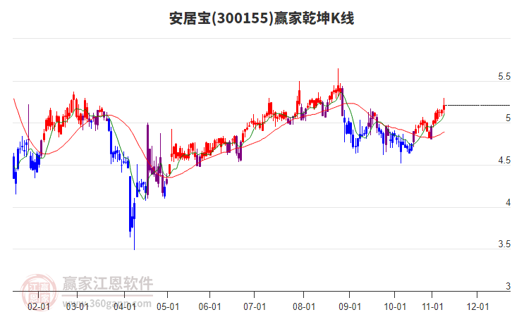 300155安居寶贏家乾坤K線工具