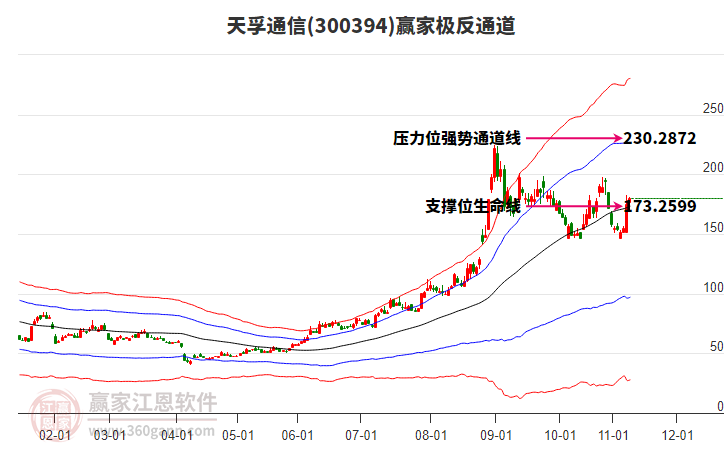 300394天孚通信贏家極反通道工具