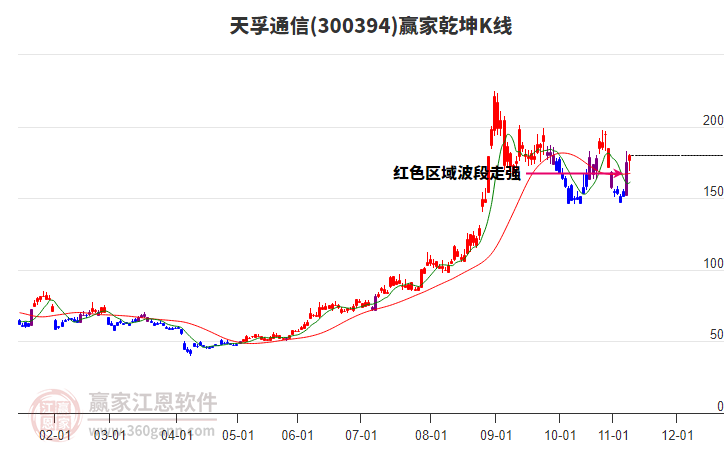 300394天孚通信贏家乾坤K線工具