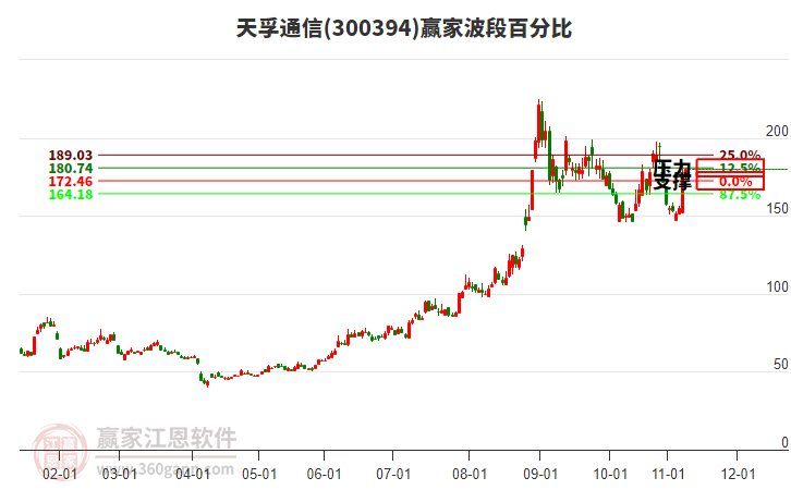 300394天孚通信贏家波段百分比工具