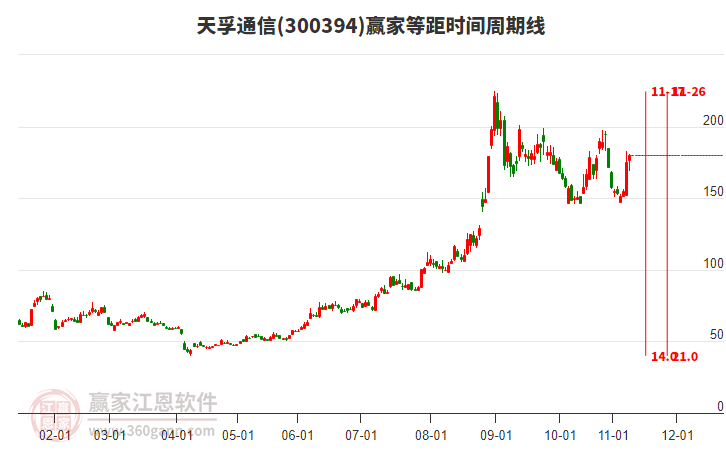 300394天孚通信贏家等距時間周期線工具
