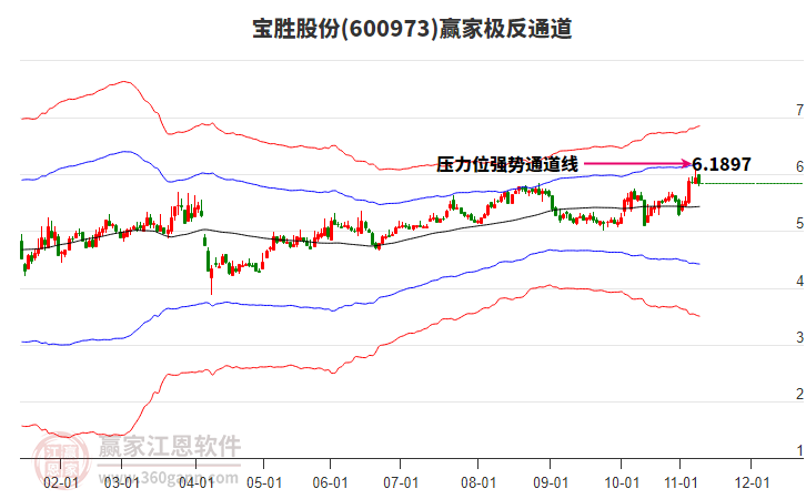 600973寶勝股份贏家極反通道工具