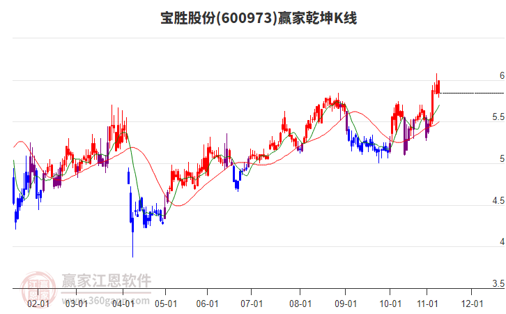600973寶勝股份贏家乾坤K線工具