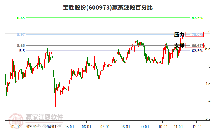 600973寶勝股份贏家波段百分比工具