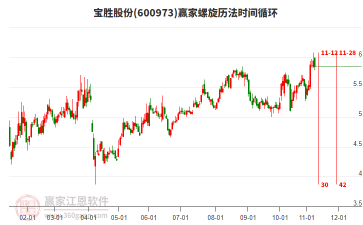 600973寶勝股份贏家螺旋歷法時間循環(huán)工具