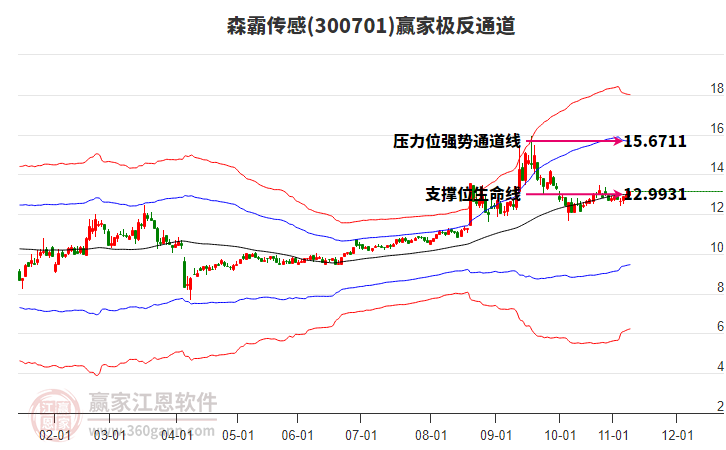 300701森霸傳感贏家極反通道工具