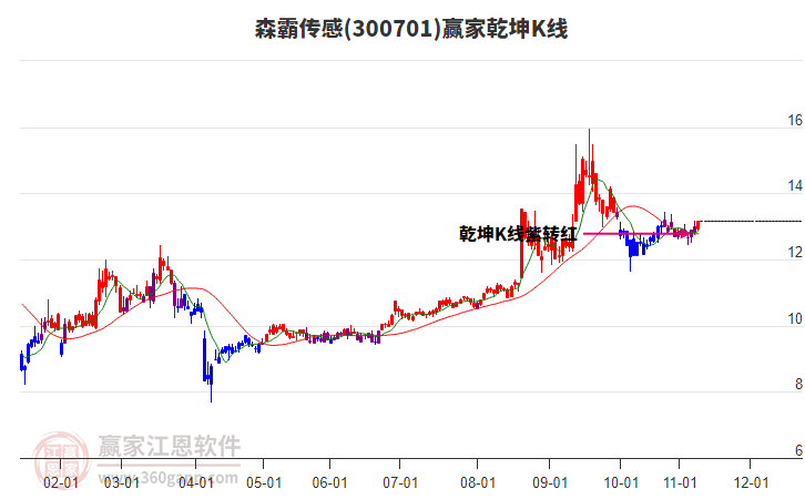 300701森霸傳感贏家乾坤K線工具