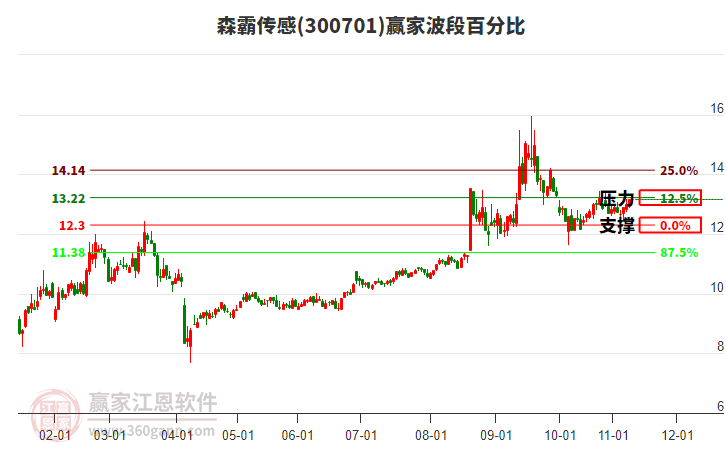 300701森霸傳感贏家波段百分比工具