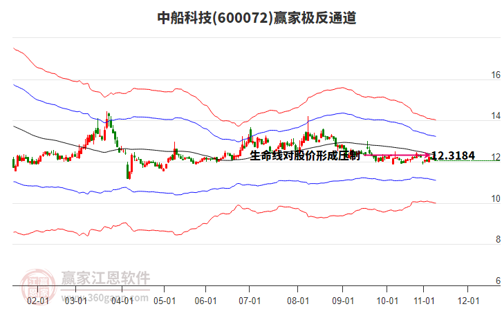 600072中船科技贏家極反通道工具