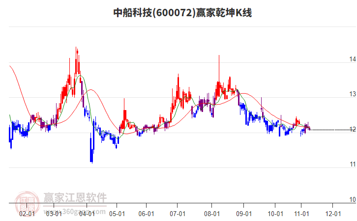 600072中船科技贏家乾坤K線工具
