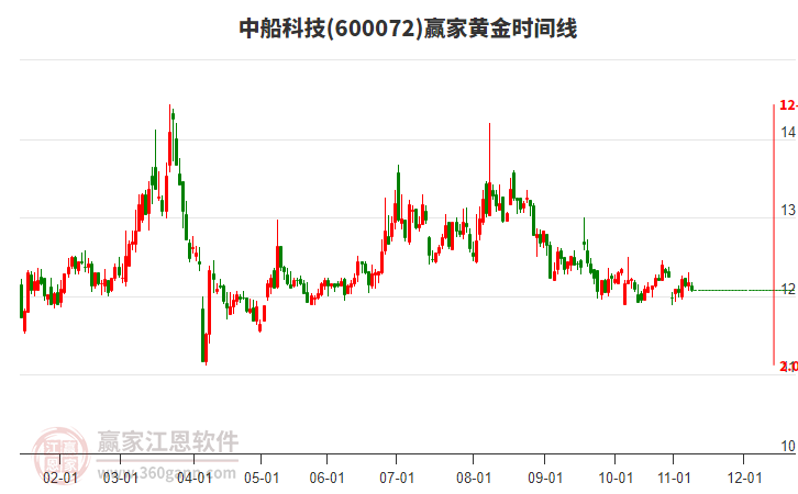 600072中船科技贏家黃金時(shí)間周期線工具