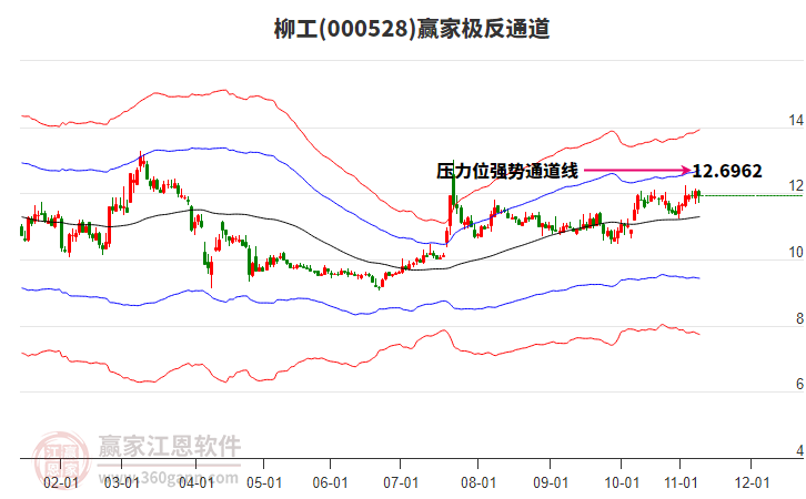 000528柳工赢家极反通道工具 000528柳工赢家极反通道工具