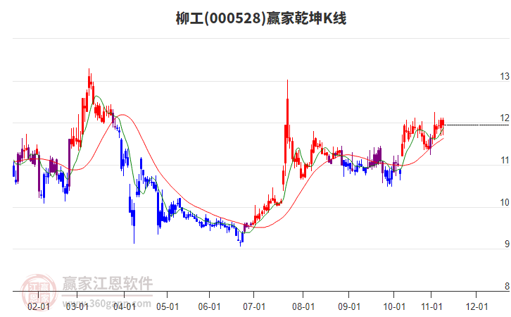 000528柳工赢家乾坤K线工具 000528柳工赢家乾坤K线工具