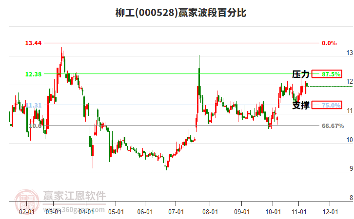 000528柳工赢家波段百分比工具 000528柳工赢家波段百分比工具