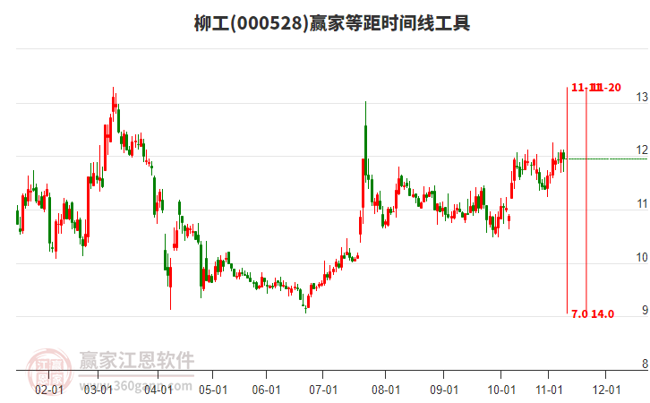 000528柳工赢家等距时间周期线工具 000528柳工赢家等距时间周期线工具