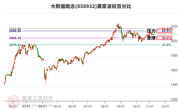 大數(shù)據(jù)概念贏家波段百分比工具