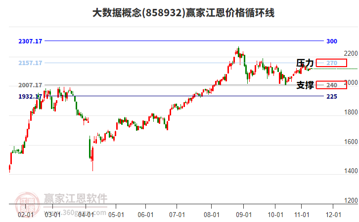大數(shù)據(jù)概念板塊江恩價格循環(huán)線工具 大數(shù)據(jù)概念板塊江恩價格循環(huán)線工具
