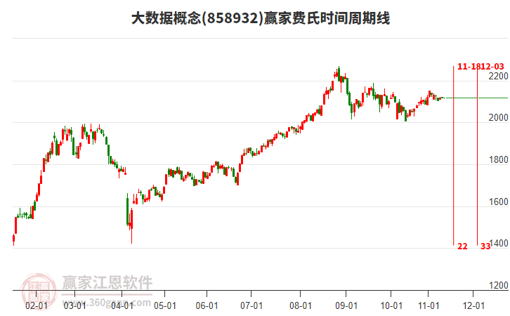 大數(shù)據(jù)概念贏家費(fèi)氏時間周期線工具