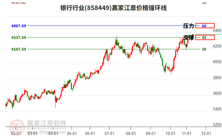 銀行行業(yè)板塊江恩價格循環(huán)線工具