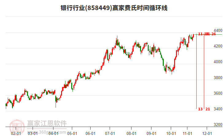 銀行行業(yè)板塊費氏時間循環(huán)線工具