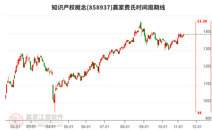 知識產(chǎn)權(quán)概念板塊費(fèi)氏時間周期線工具